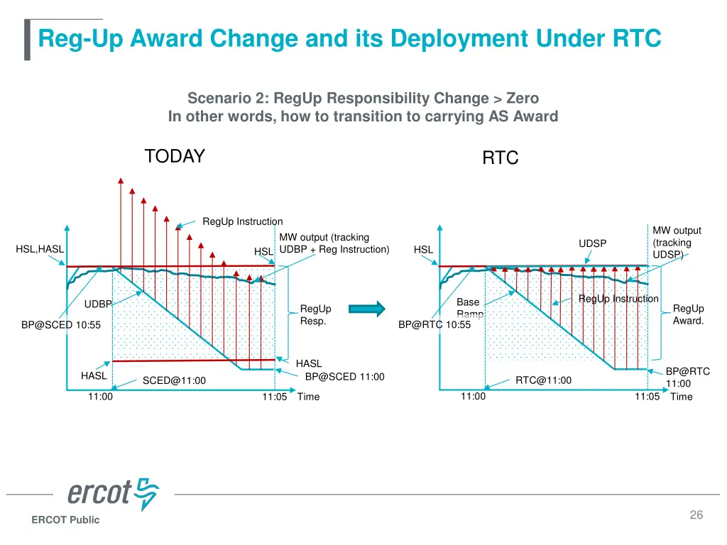 reg up award change and its deployment under rtc 1