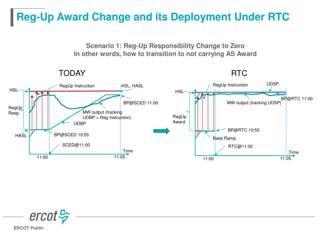reg up award change and its deployment under rtc