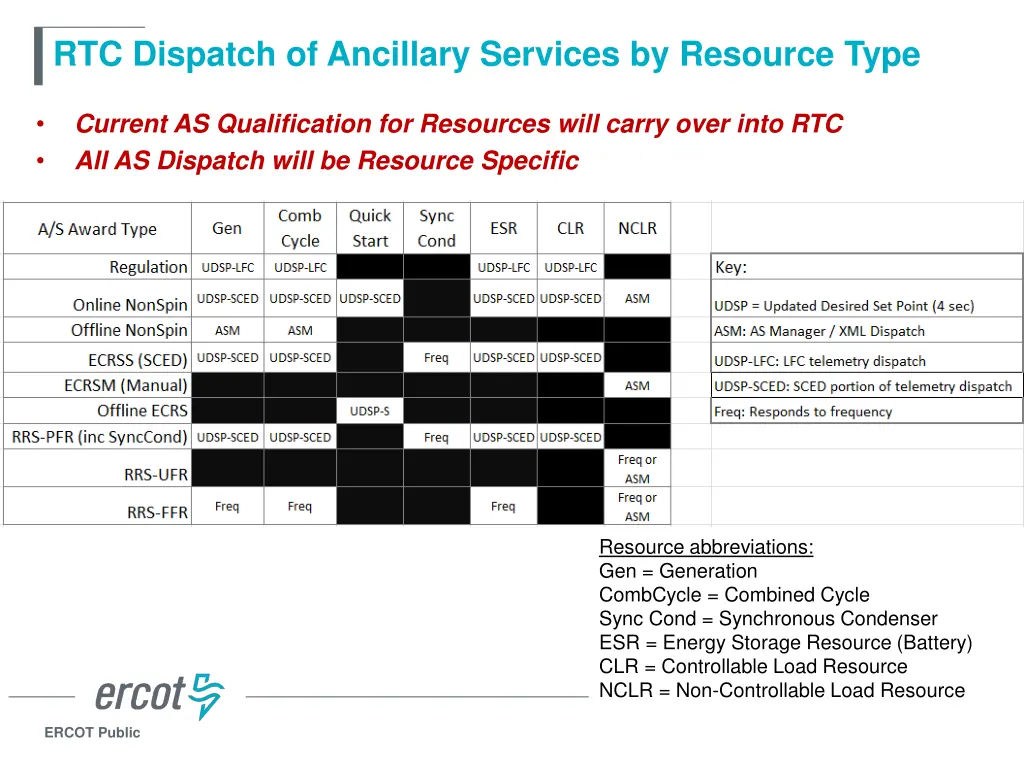 rtc dispatch of ancillary services by resource