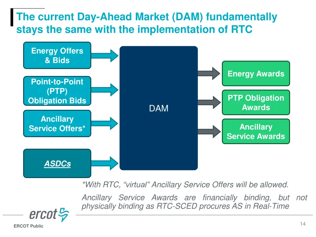 the current day ahead market dam fundamentally