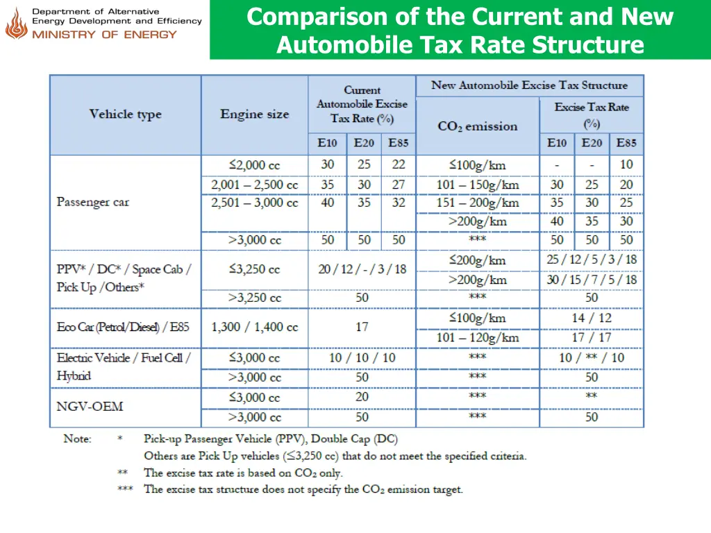 comparison of the current and new automobile