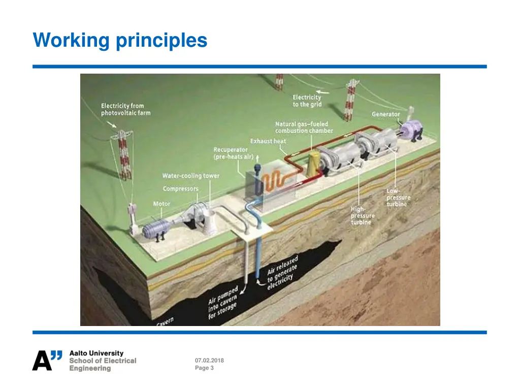 working principles
