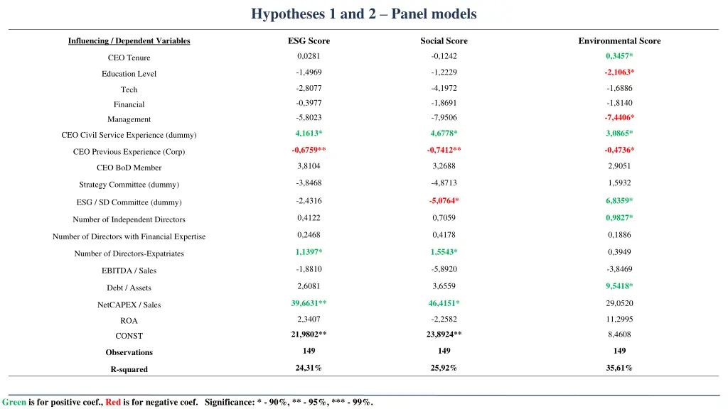 hypotheses 1 and 2 panel models