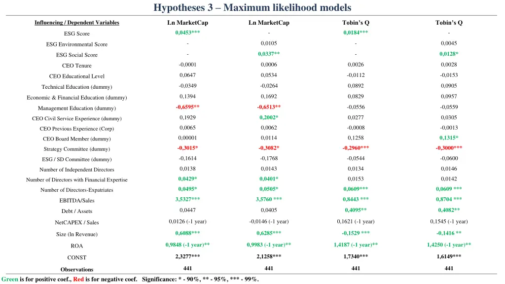 hypotheses 3 maximum likelihood models