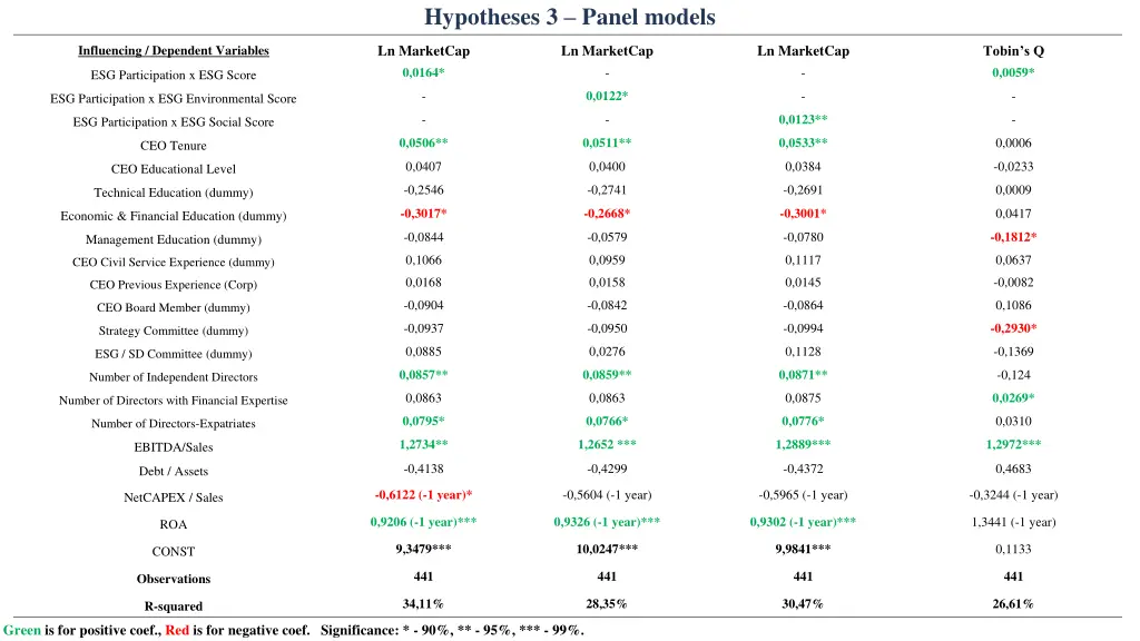 hypotheses 3 panel models 1