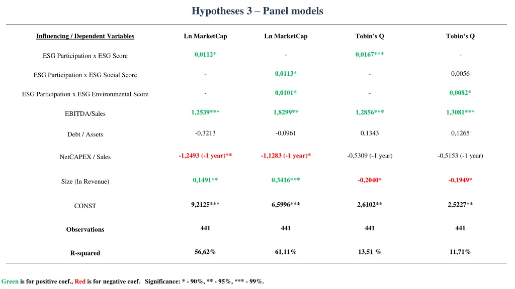 hypotheses 3 panel models
