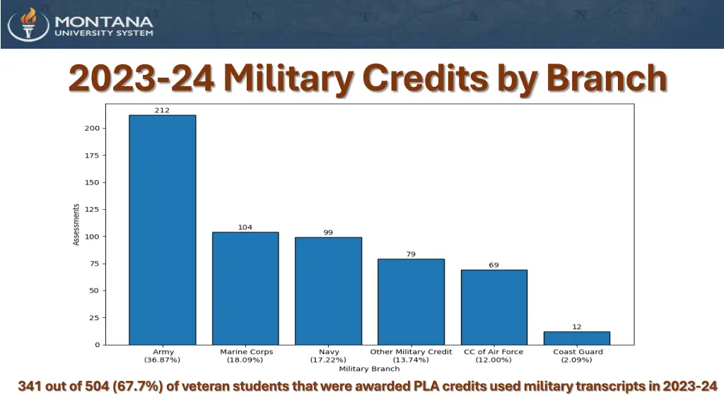 2023 24 military credits by branch