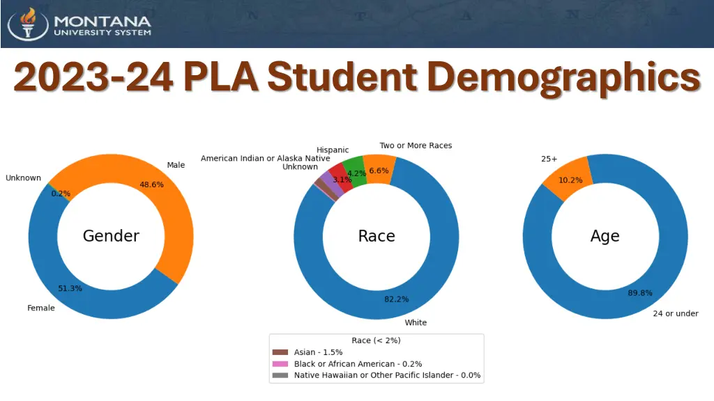 2023 24 pla student demographics