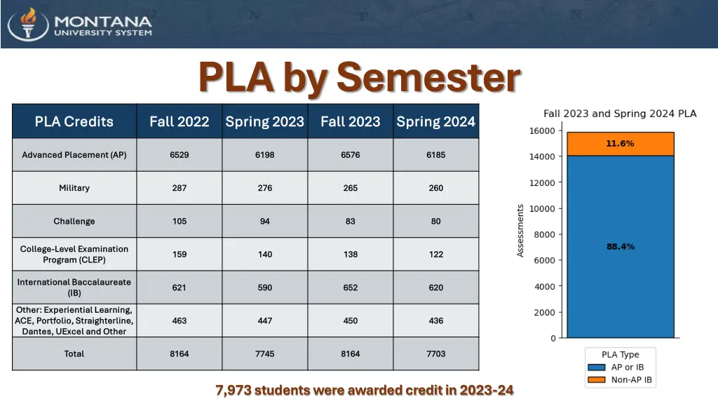 pla by semester