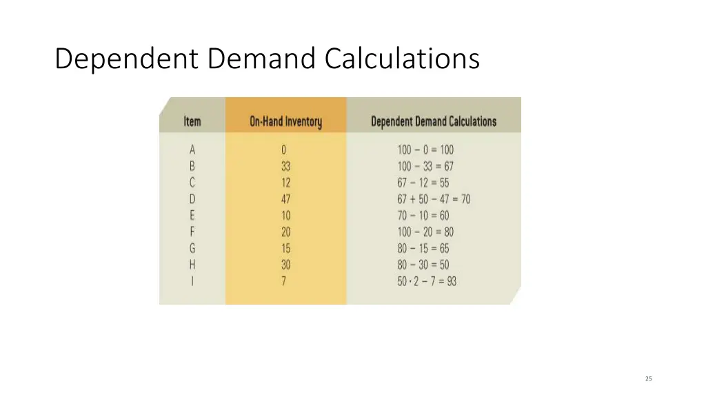 dependent demand calculations