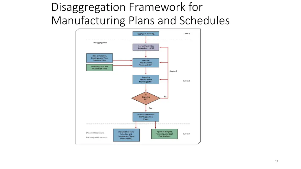 disaggregation framework for manufacturing plans