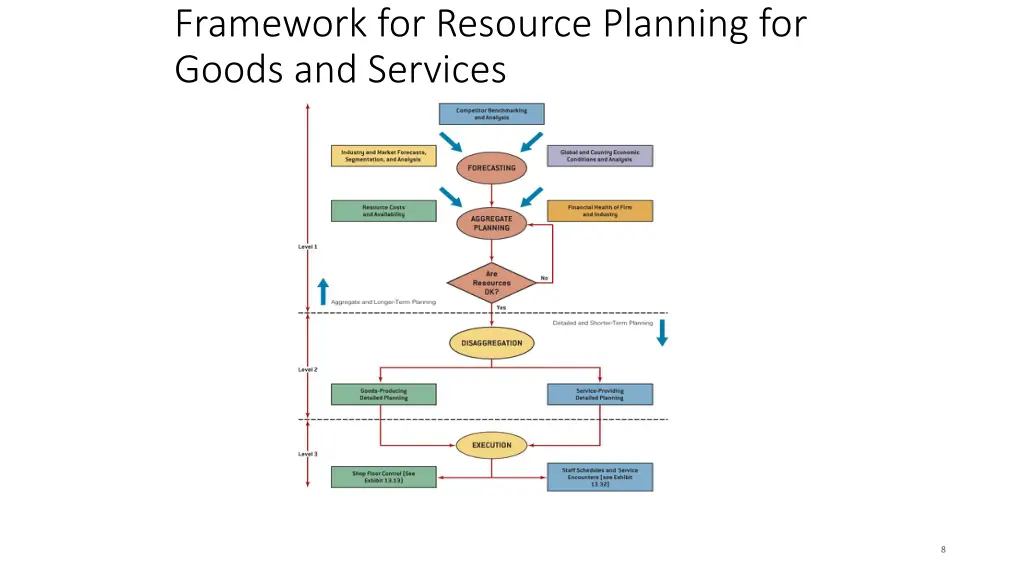 framework for resource planning for goods