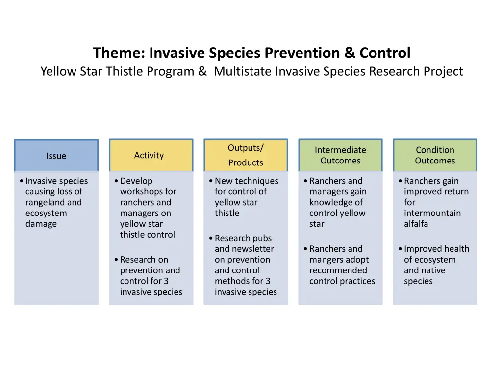 theme invasive species prevention control yellow