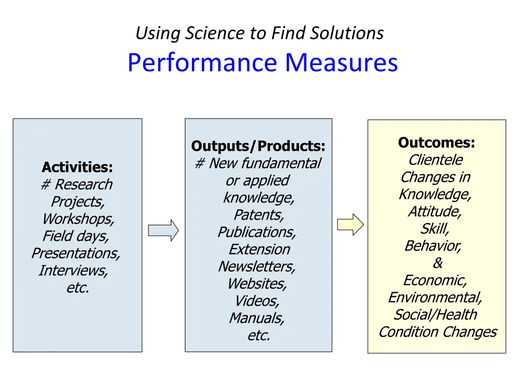 using science to find solutions performance