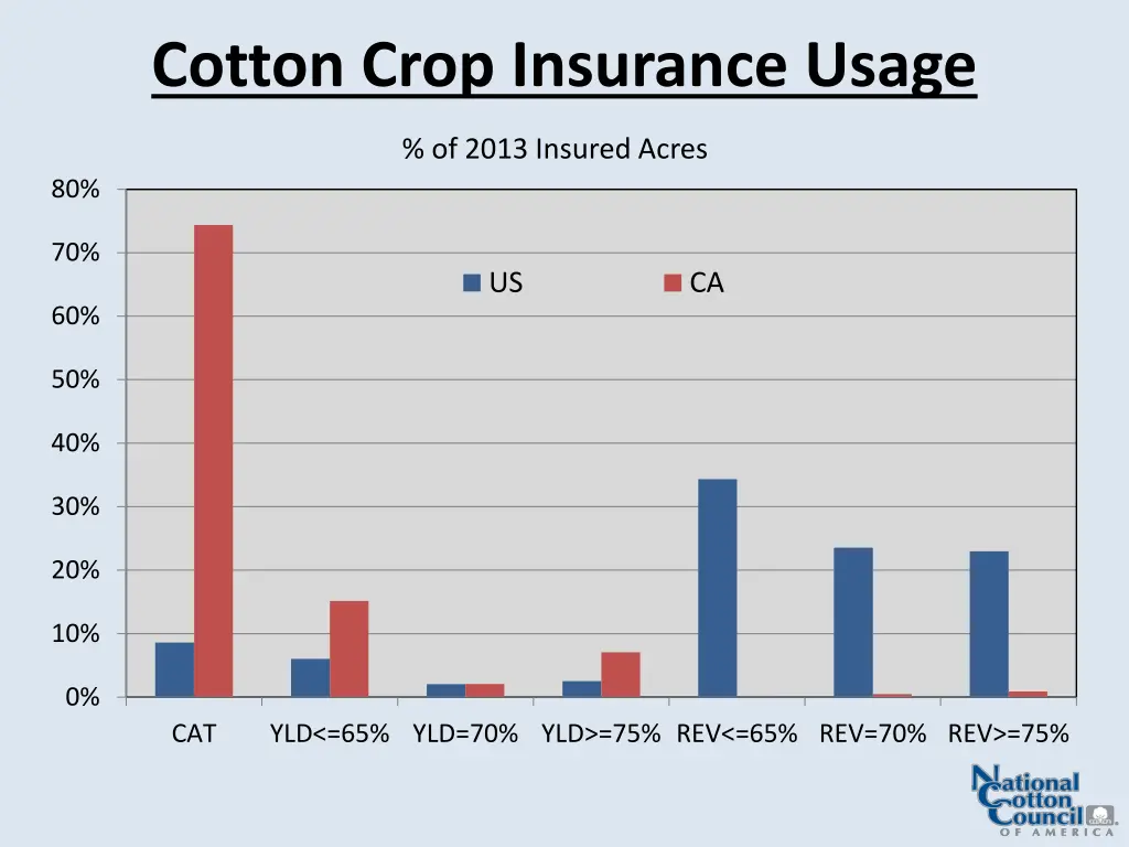 cotton crop insurance usage