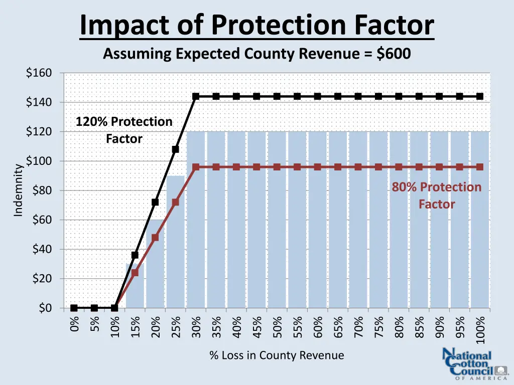 impact of protection factor assuming expected