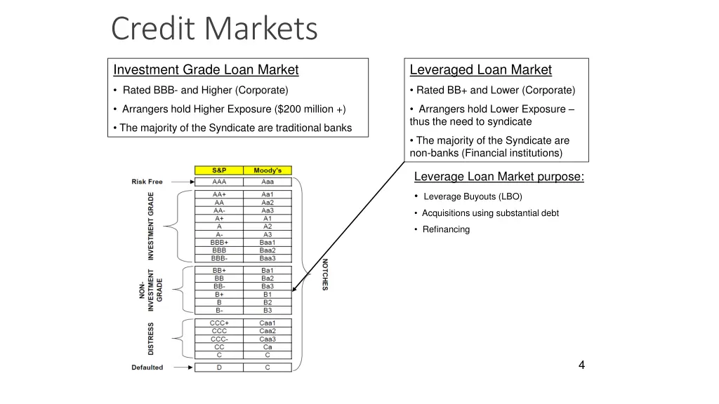 credit markets