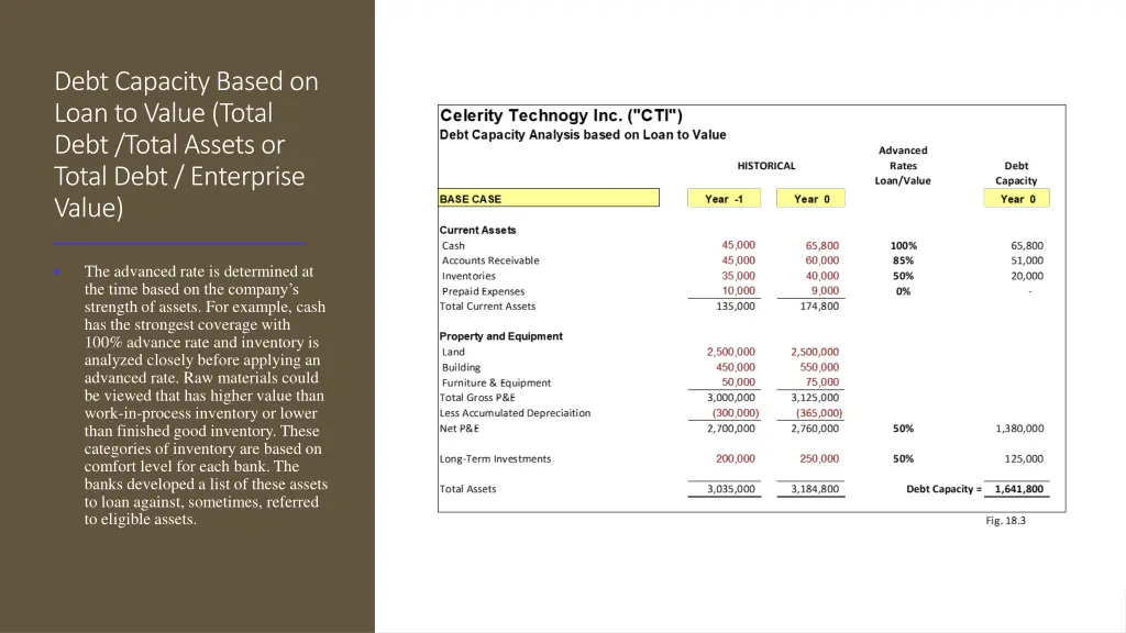 debt capacity based on loan to value total debt 1