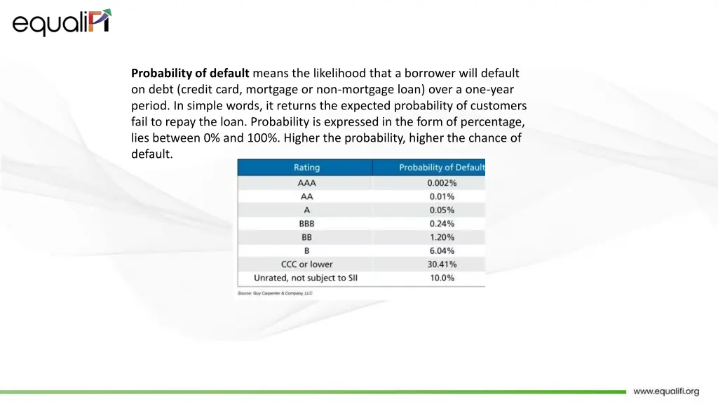 probability of default means the likelihood that