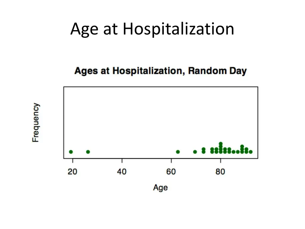 age at hospitalization
