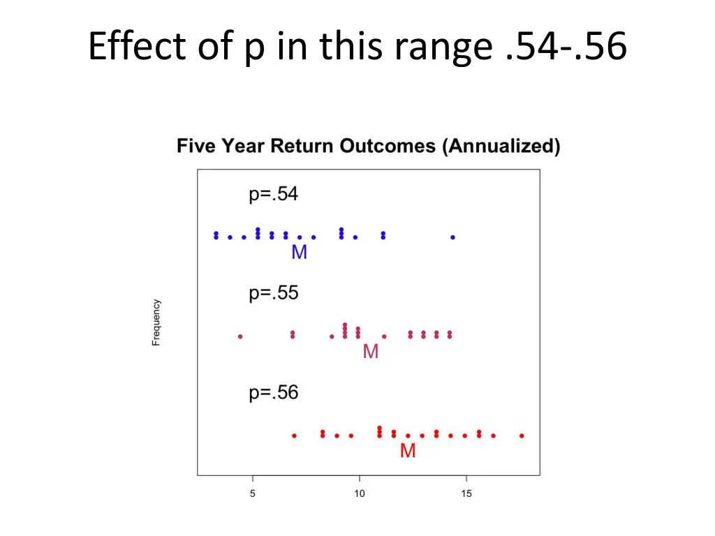 effect of p in this range 54 56