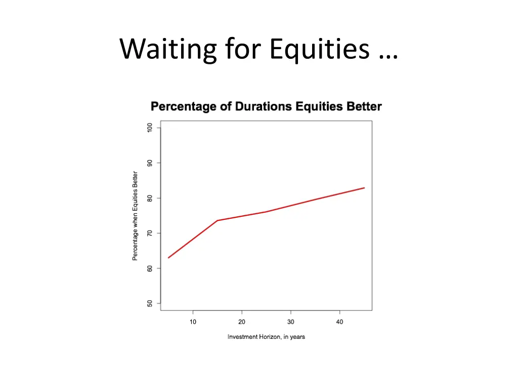 waiting for equities