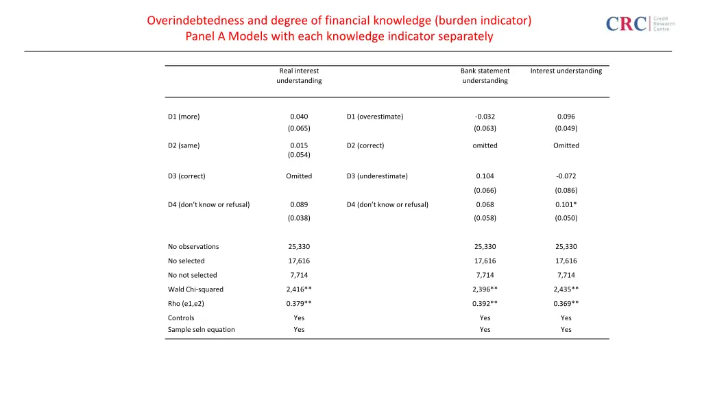 overindebtedness and degree of financial 1