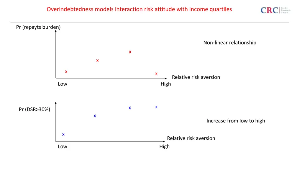 overindebtedness models interaction risk attitude 1