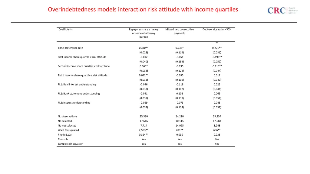 overindebtedness models interaction risk attitude