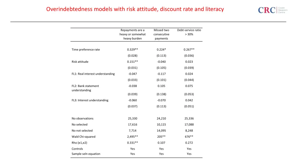 overindebtedness models with risk attitude