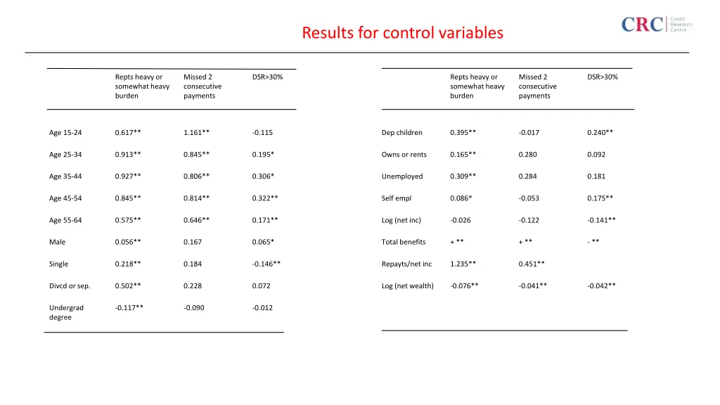 results for control variables