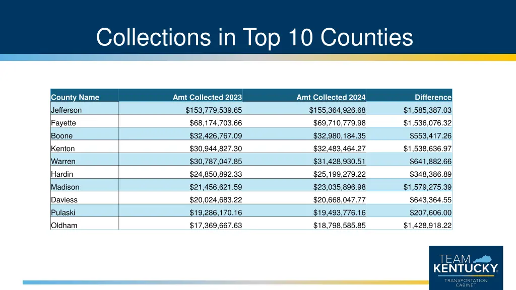 collections in top 10 counties