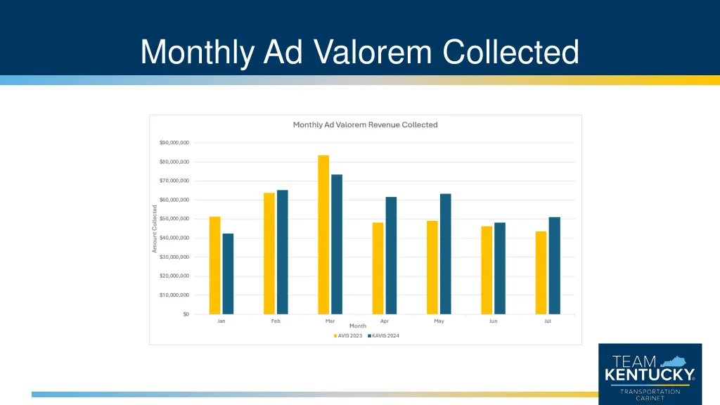 monthly ad valorem collected