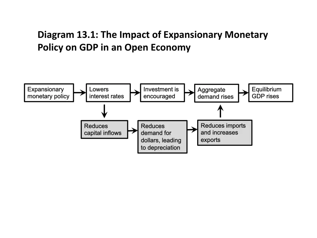 diagram 13 1 the impact of expansionary monetary
