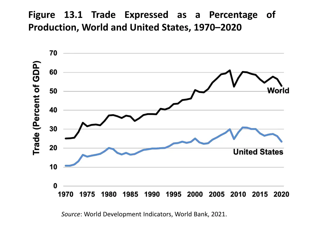 figure 13 1 trade expressed as a percentage