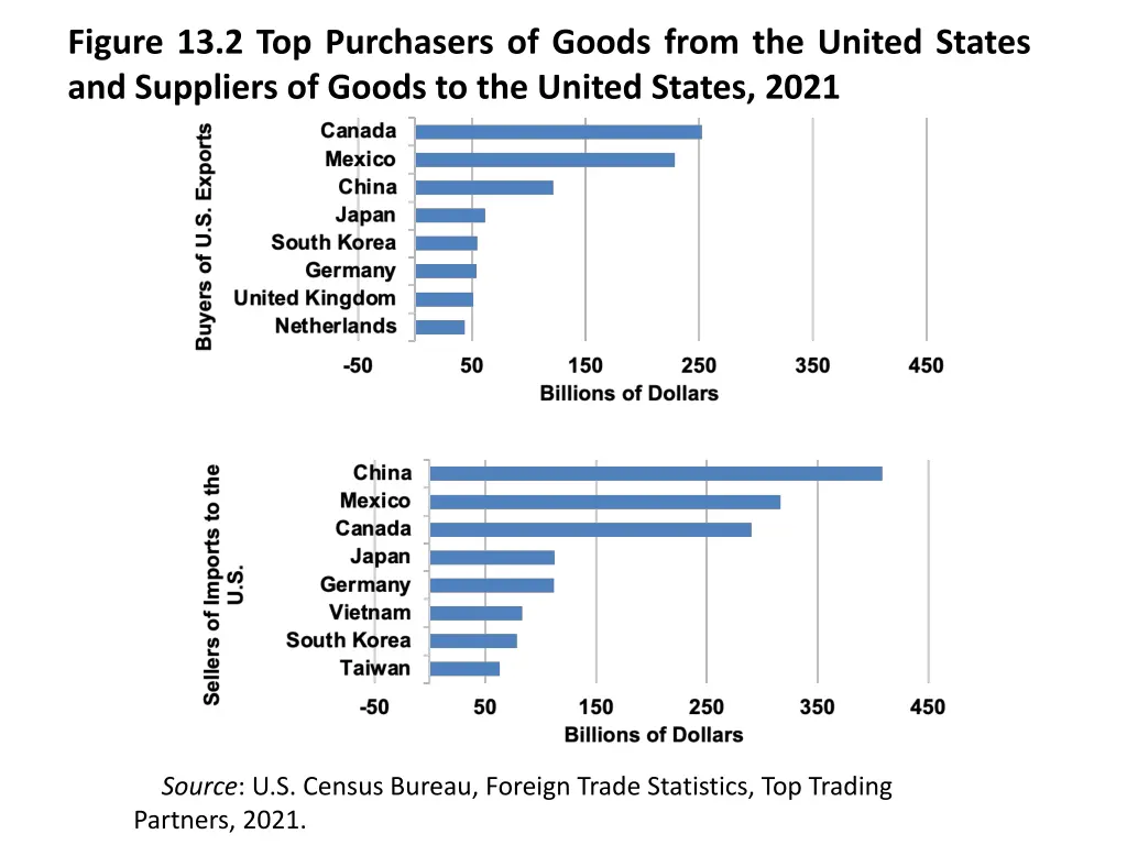 figure 13 2 top purchasers of goods from