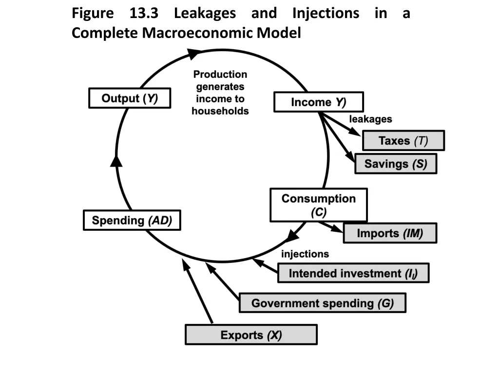 figure 13 3 leakages and injections in a complete