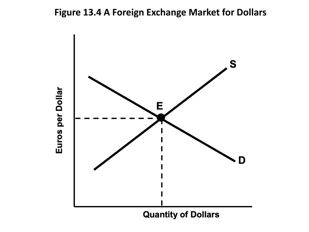 figure 13 4 a foreign exchange market for dollars