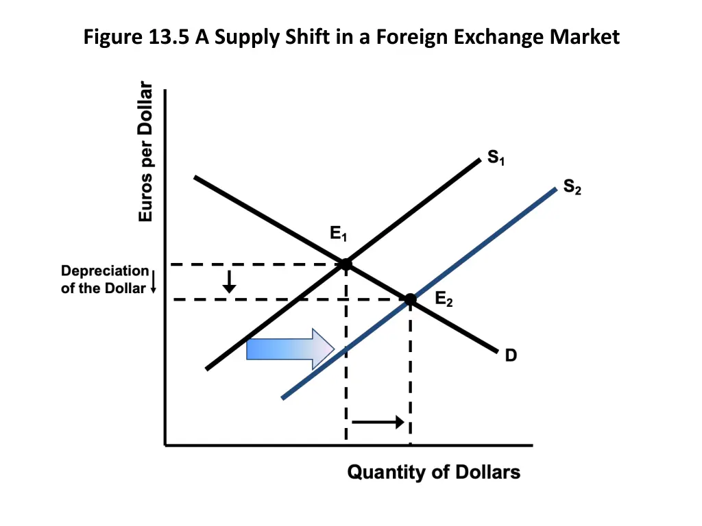 figure 13 5 a supply shift in a foreign exchange