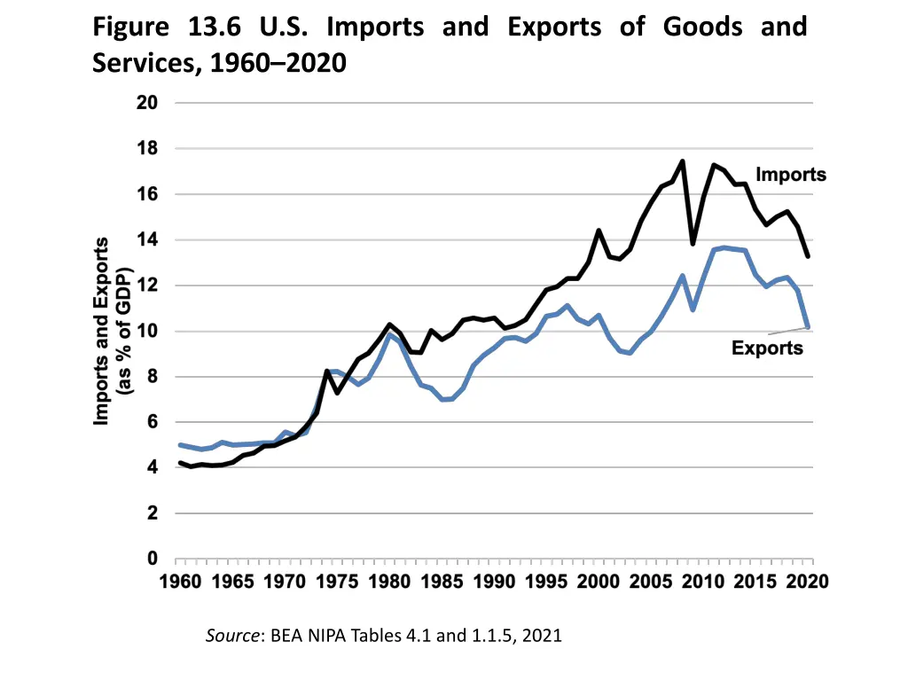 figure 13 6 u s imports and exports of goods