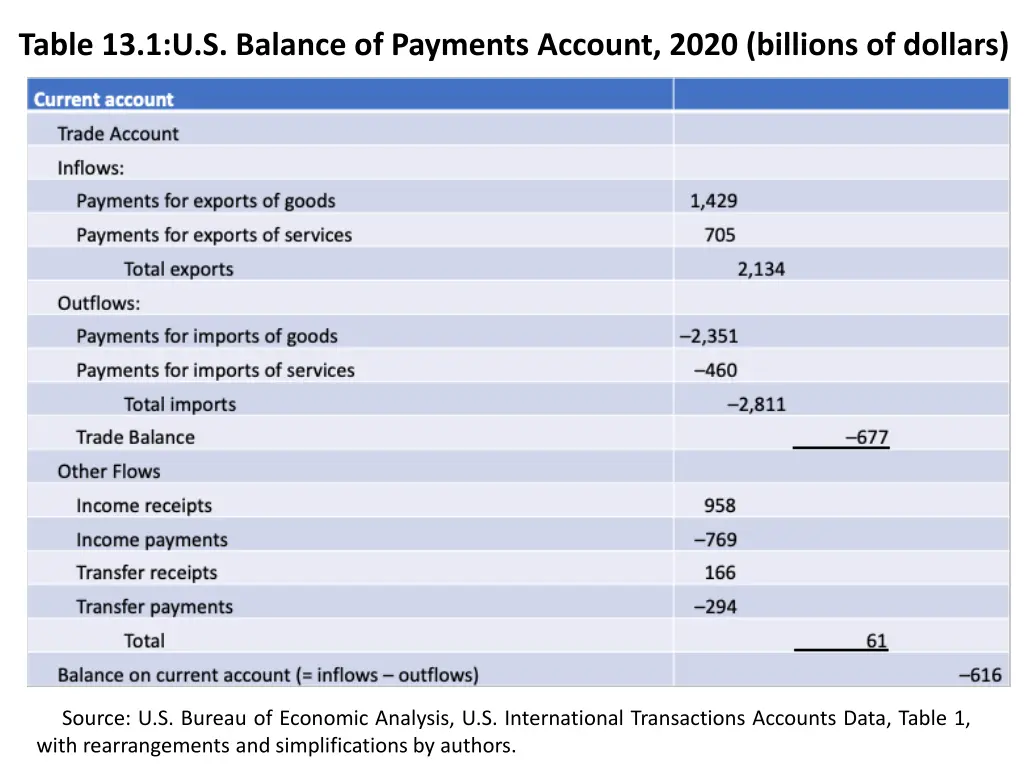 table 13 1 u s balance of payments account 2020