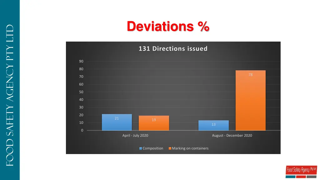 deviations