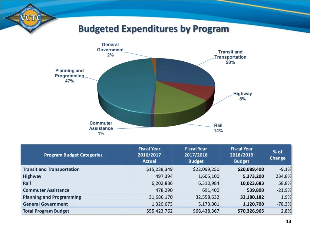 budgeted expenditures by program