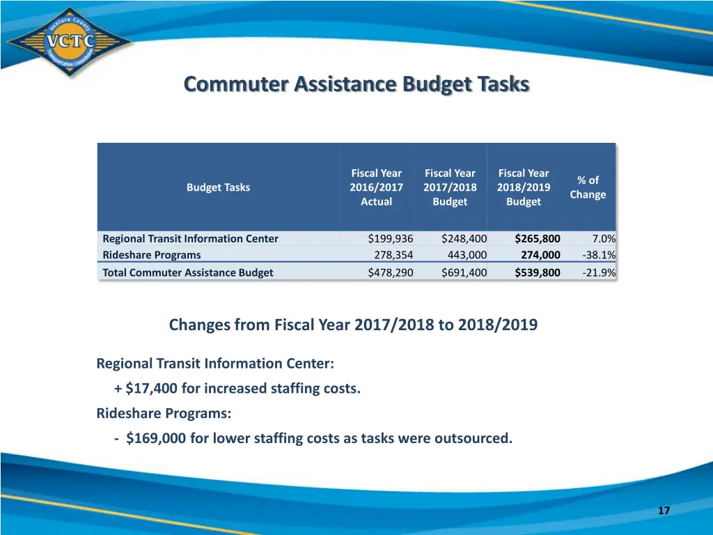commuter assistance budget tasks