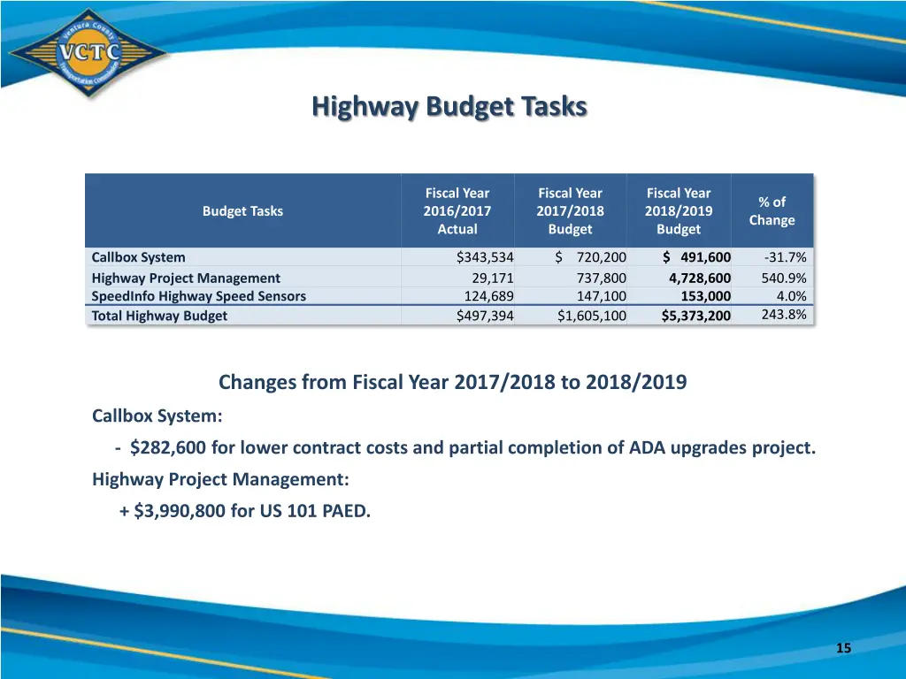 highway budget tasks