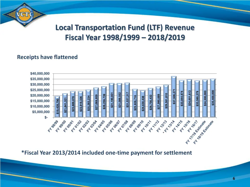 local transportation fund ltf revenue fiscal year