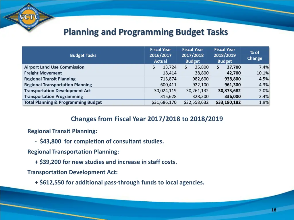 planning and programming budget tasks