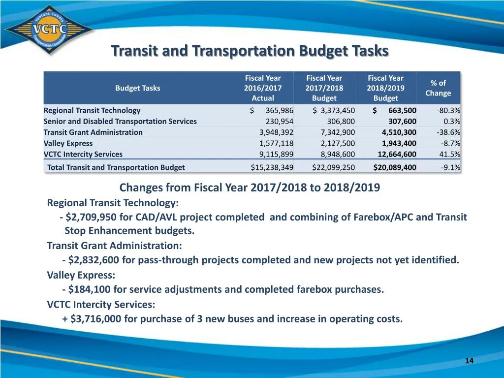 transit and transportation budget tasks
