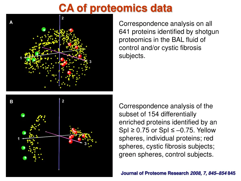 ca of proteomics data