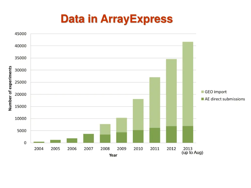 data in arrayexpress